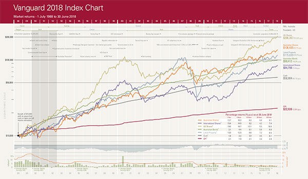 Vanguard Index Chart 2018