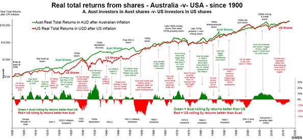 Australian vs US shares